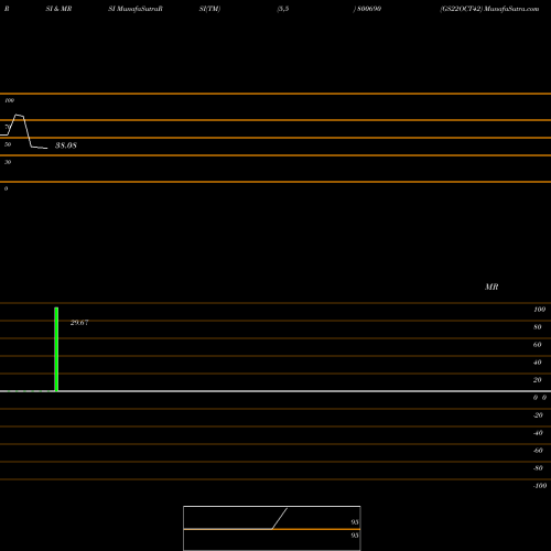 RSI & MRSI charts GS22OCT42 800690 share BSE Stock Exchange 