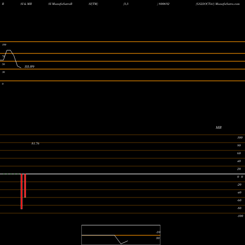 RSI & MRSI charts GS22OCT41 800692 share BSE Stock Exchange 