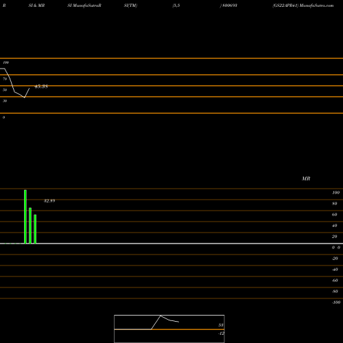 RSI & MRSI charts GS22APR41 800693 share BSE Stock Exchange 