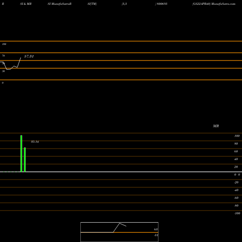 RSI & MRSI charts GS22APR40 800695 share BSE Stock Exchange 
