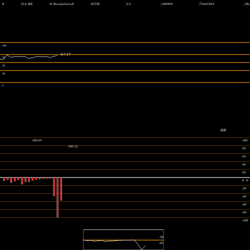 RSI & MRSI charts 724GOI55 800809 share BSE Stock Exchange 