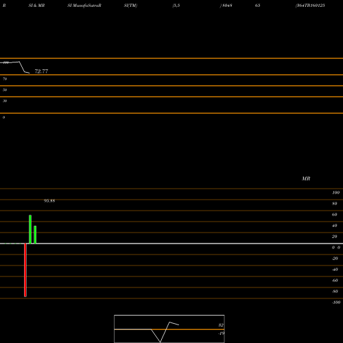 RSI & MRSI charts 364TB160125 804865 share BSE Stock Exchange 