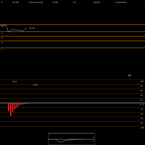RSI & MRSI charts 364D240425 804907 share BSE Stock Exchange 