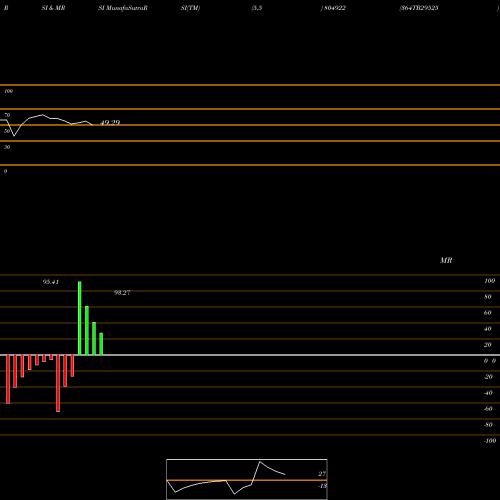 RSI & MRSI charts 364TB29525 804922 share BSE Stock Exchange 