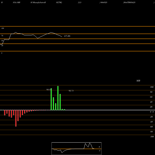 RSI & MRSI charts 364TB05625 804925 share BSE Stock Exchange 