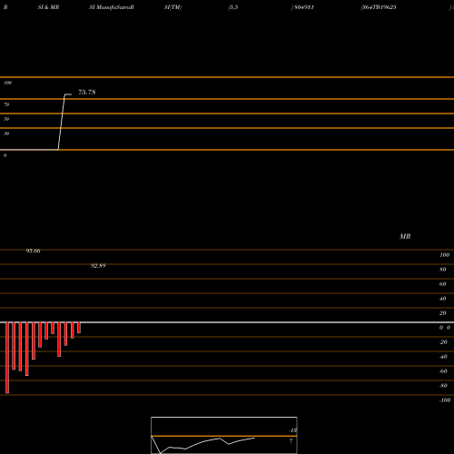 RSI & MRSI charts 364TB19625 804931 share BSE Stock Exchange 