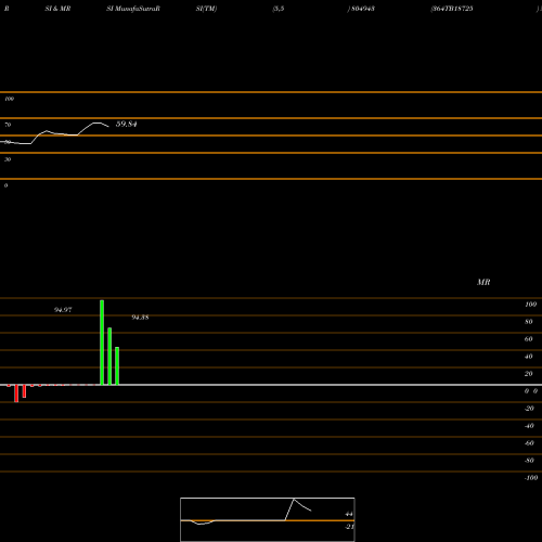 RSI & MRSI charts 364TB18725 804943 share BSE Stock Exchange 
