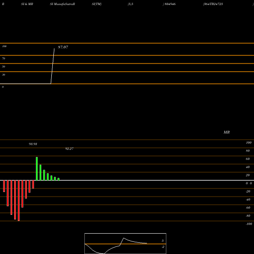 RSI & MRSI charts 364TB24725 804946 share BSE Stock Exchange 