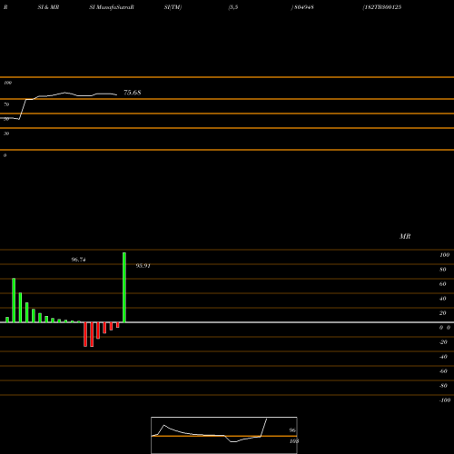 RSI & MRSI charts 182TB300125 804948 share BSE Stock Exchange 