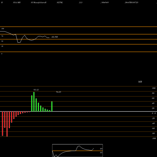 RSI & MRSI charts 364TB310725 804949 share BSE Stock Exchange 