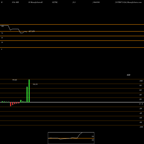 RSI & MRSI charts 91TB071124 804950 share BSE Stock Exchange 