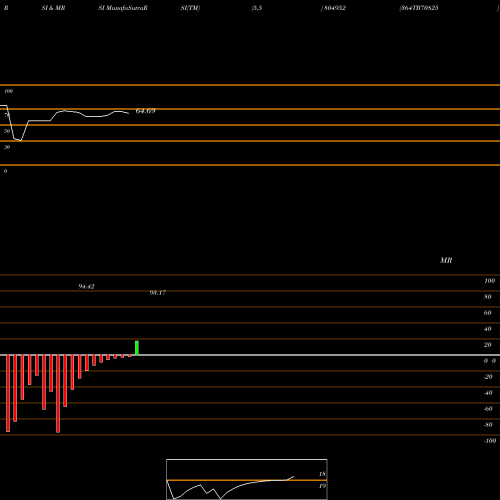 RSI & MRSI charts 364TB70825 804952 share BSE Stock Exchange 
