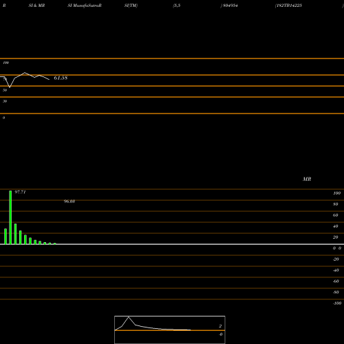 RSI & MRSI charts 182TB14225 804954 share BSE Stock Exchange 