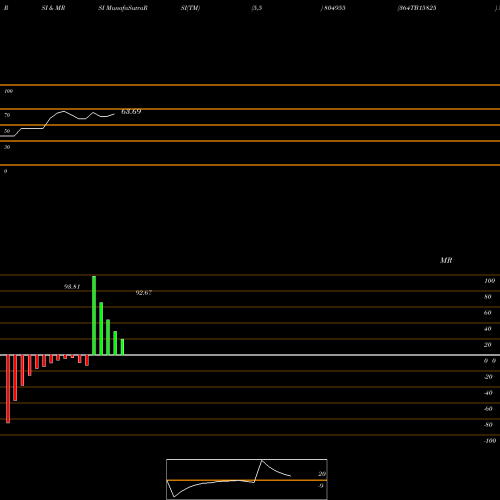 RSI & MRSI charts 364TB15825 804955 share BSE Stock Exchange 