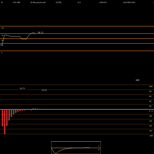 RSI & MRSI charts 364TB21825 804958 share BSE Stock Exchange 
