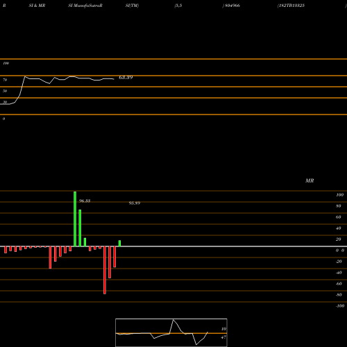 RSI & MRSI charts 182TB13325 804966 share BSE Stock Exchange 