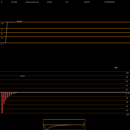 RSI & MRSI charts 182TB100425 804972 share BSE Stock Exchange 