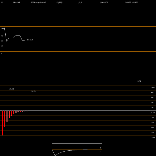 RSI & MRSI charts 364TB161025 804976 share BSE Stock Exchange 