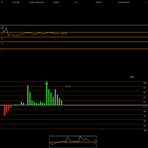 RSI & MRSI charts 91TB230125 804977 share BSE Stock Exchange 