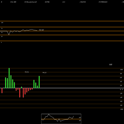 RSI & MRSI charts 91TB06025 804983 share BSE Stock Exchange 