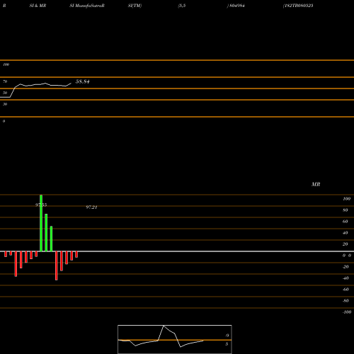 RSI & MRSI charts 182TB080525 804984 share BSE Stock Exchange 