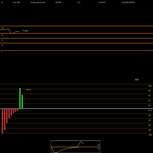 RSI & MRSI charts 182TB150525 804987 share BSE Stock Exchange 