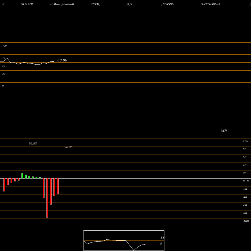 RSI & MRSI charts 182TB50625 804996 share BSE Stock Exchange 