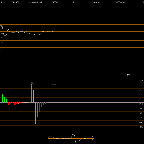 RSI & MRSI charts 91TB100425 805010 share BSE Stock Exchange 