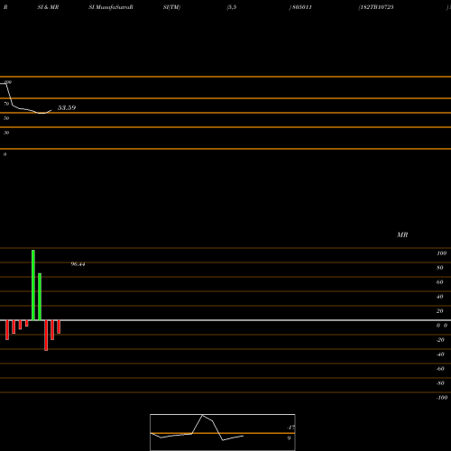 RSI & MRSI charts 182TB10725 805011 share BSE Stock Exchange 