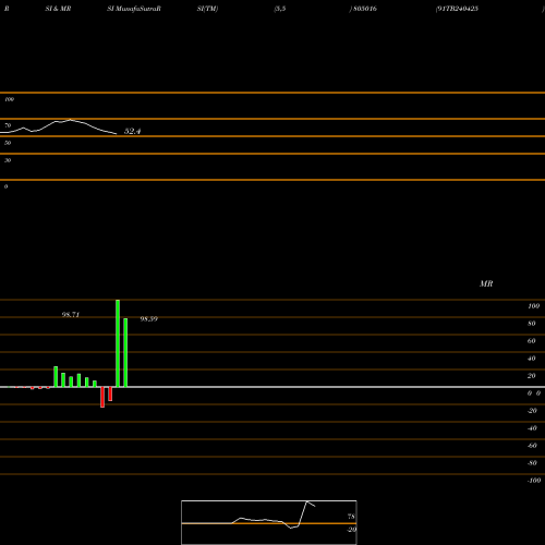 RSI & MRSI charts 91TB240425 805016 share BSE Stock Exchange 