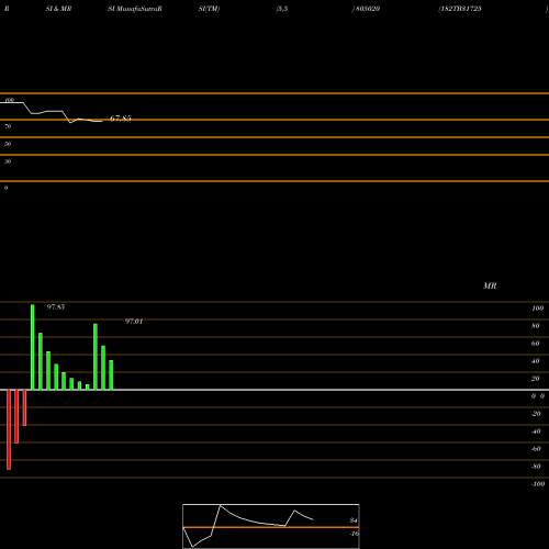 RSI & MRSI charts 182TB31725 805020 share BSE Stock Exchange 