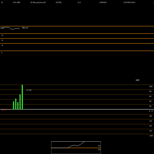 RSI & MRSI charts 182TB14825 805026 share BSE Stock Exchange 
