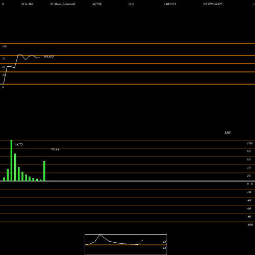 RSI & MRSI charts 91TB300525 805031 share BSE Stock Exchange 