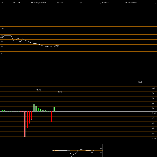 RSI & MRSI charts 91TB260625 805043 share BSE Stock Exchange 
