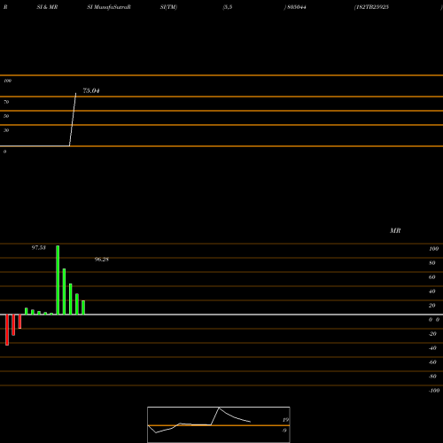 RSI & MRSI charts 182TB25925 805044 share BSE Stock Exchange 