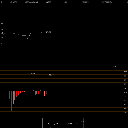 RSI & MRSI charts 91TB030725 805046 share BSE Stock Exchange 