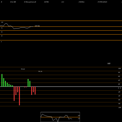 RSI & MRSI charts 91TB140825 805064 share BSE Stock Exchange 