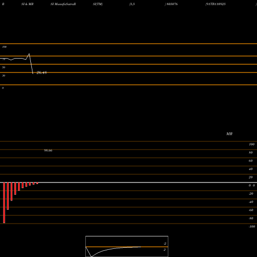 RSI & MRSI charts 91TB110925 805076 share BSE Stock Exchange 