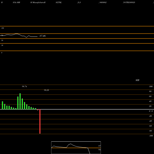 RSI & MRSI charts 91TB250925 805082 share BSE Stock Exchange 