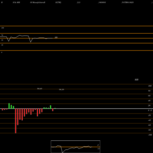 RSI & MRSI charts 91TB011025 805085 share BSE Stock Exchange 