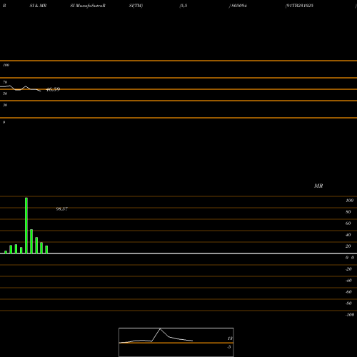 RSI & MRSI charts 91TB231025 805094 share BSE Stock Exchange 