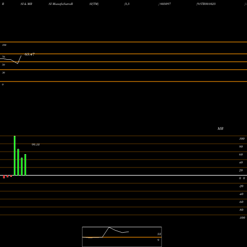 RSI & MRSI charts 91TB301025 805097 share BSE Stock Exchange 