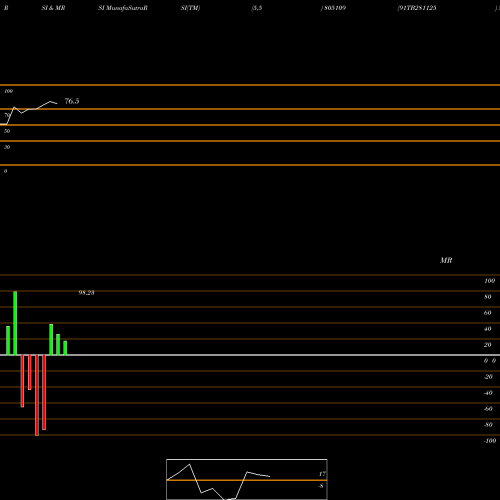 RSI & MRSI charts 91TB281125 805109 share BSE Stock Exchange 