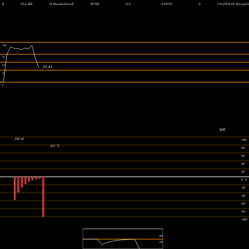 RSI & MRSI charts 861GJSDL28 810599 share BSE Stock Exchange 