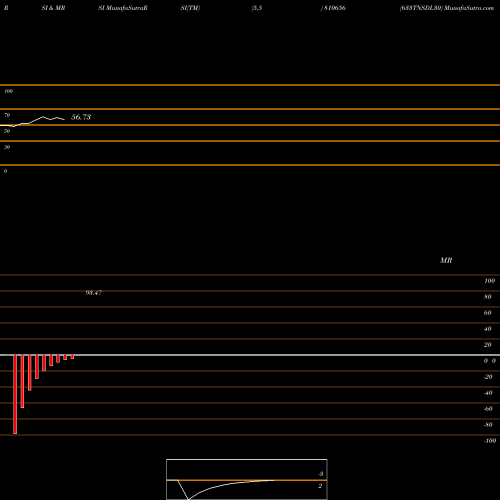 RSI & MRSI charts 633TNSDL30 810656 share BSE Stock Exchange 