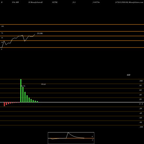 RSI & MRSI charts 672GUJSDL30 810734 share BSE Stock Exchange 