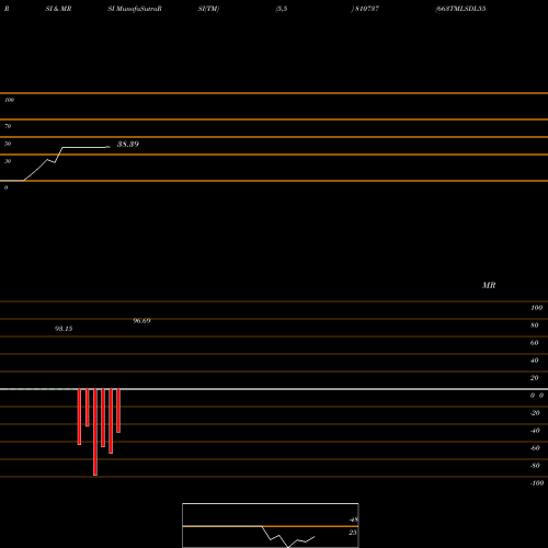 RSI & MRSI charts 663TMLSDL55 810737 share BSE Stock Exchange 