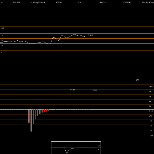 RSI & MRSI charts 710MAHSDL36 810758 share BSE Stock Exchange 