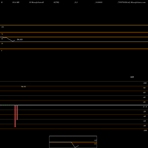 RSI & MRSI charts 739TNSDL42 810835 share BSE Stock Exchange 