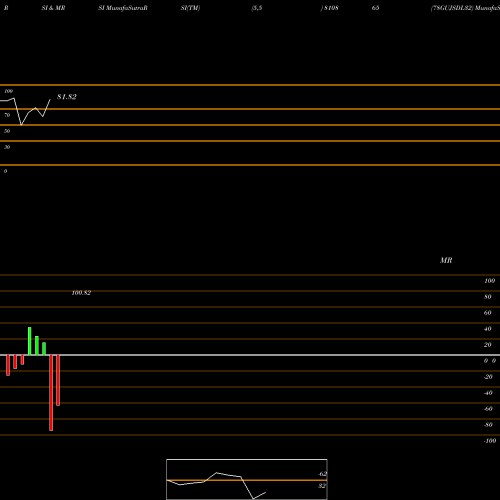 RSI & MRSI charts 78GUJSDL32 810865 share BSE Stock Exchange 